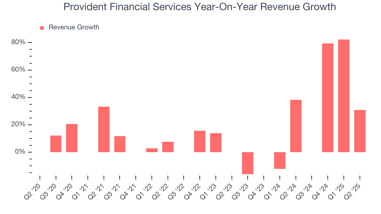 Provident Financial Services Year-On-Year Revenue Growth