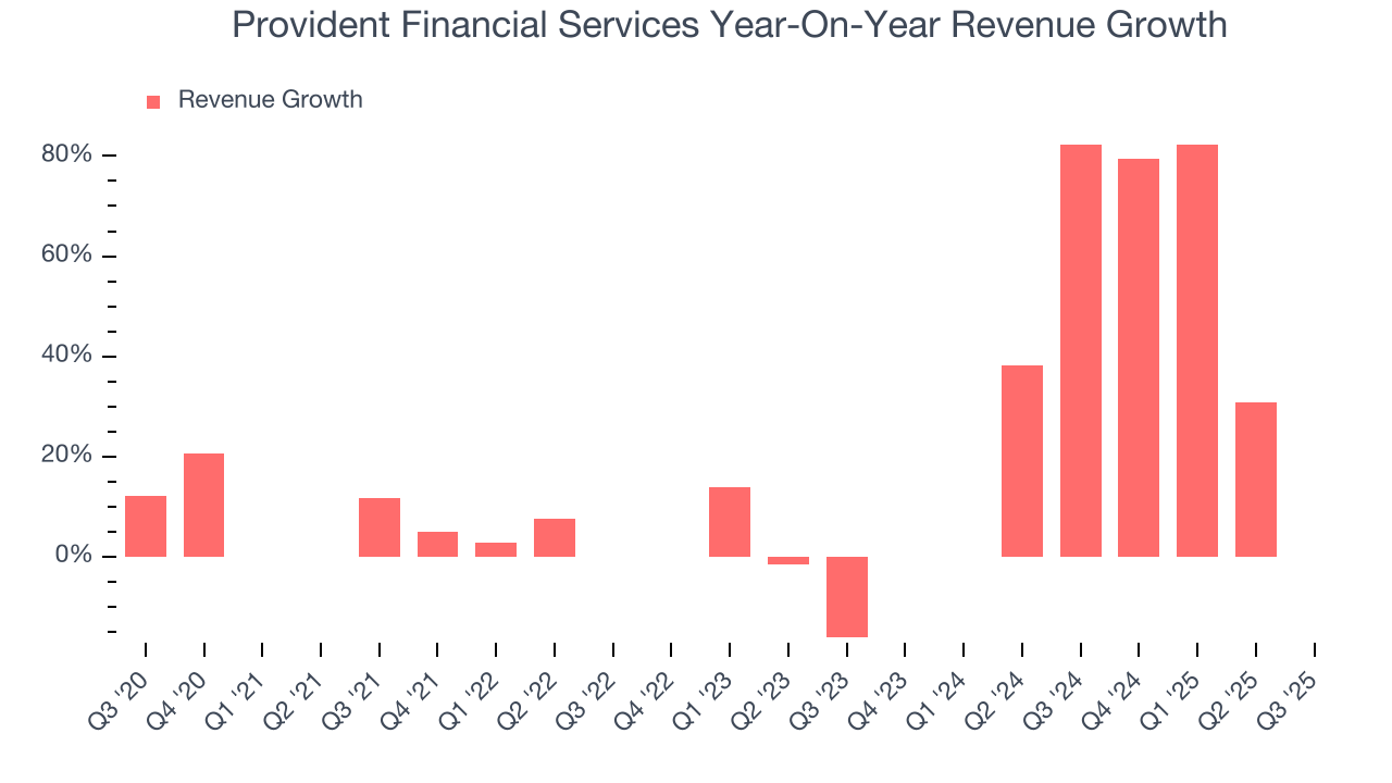 Provident Financial Services Year-On-Year Revenue Growth