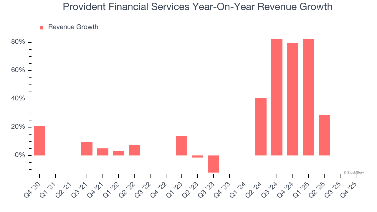 Provident Financial Services Year-On-Year Revenue Growth