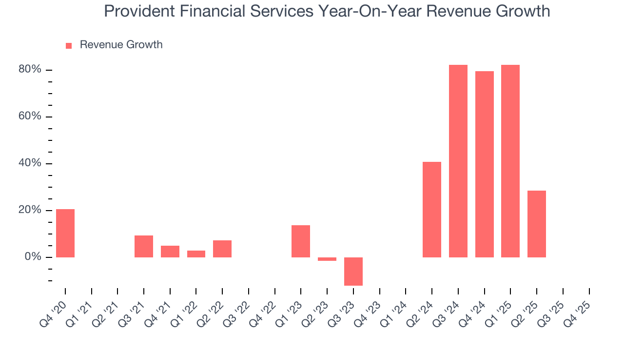 Provident Financial Services Year-On-Year Revenue Growth