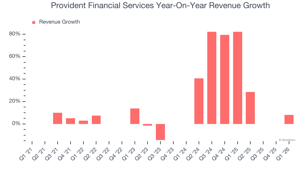Provident Financial Services Year-On-Year Revenue Growth