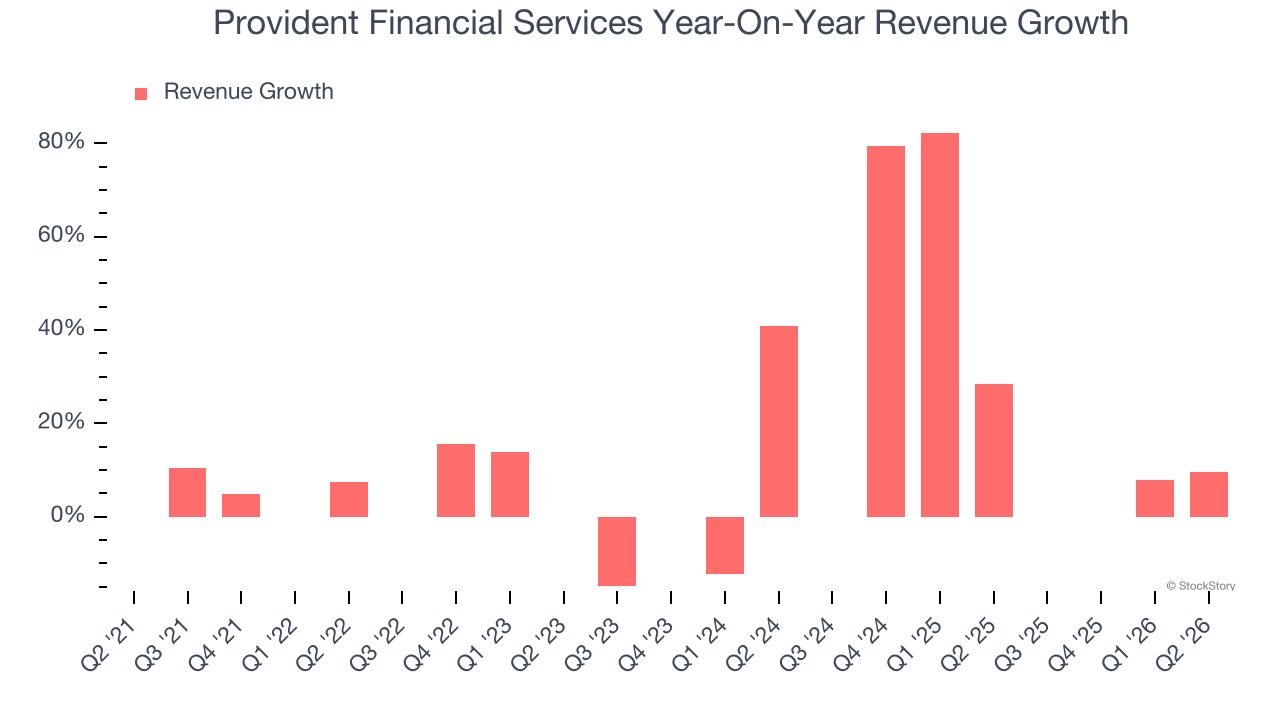 Provident Financial Services Year-On-Year Revenue Growth