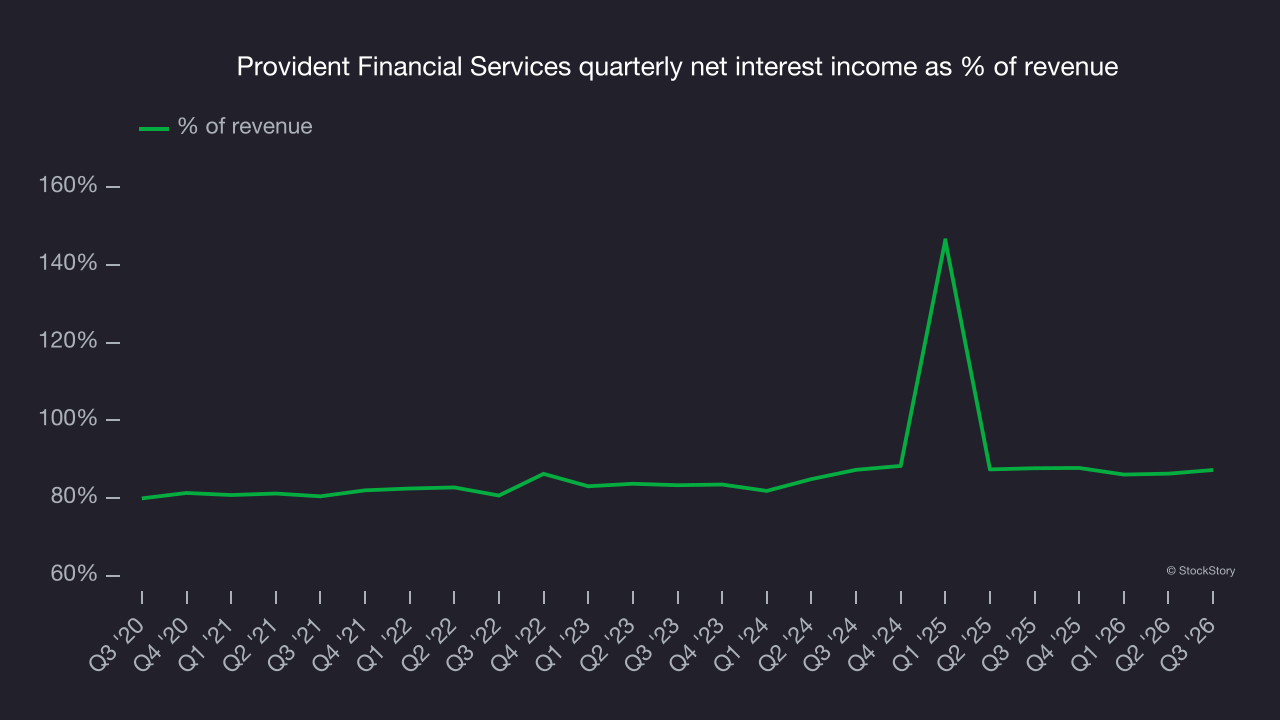 Provident Financial Services quarterly net interest income as % of revenue