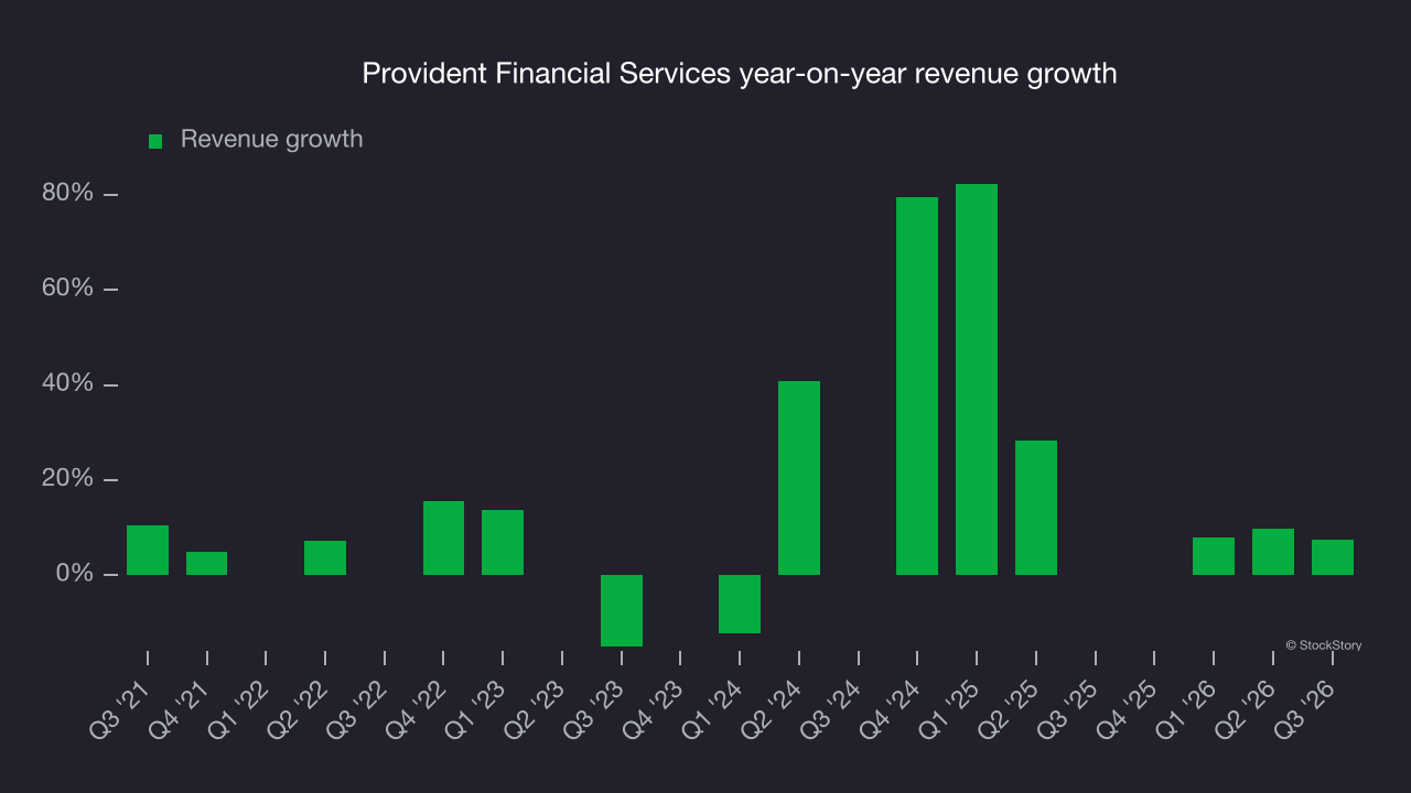 Provident Financial Services year-on-year revenue growth