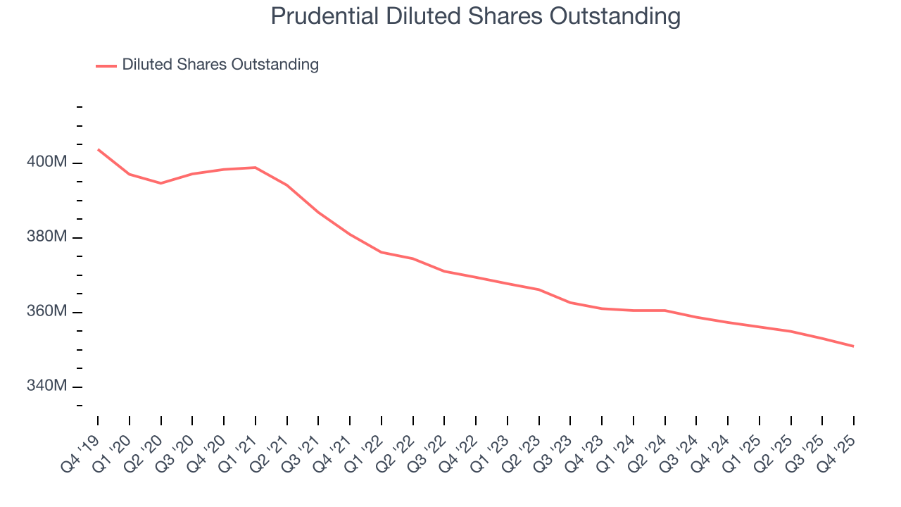 Prudential Diluted Shares Outstanding