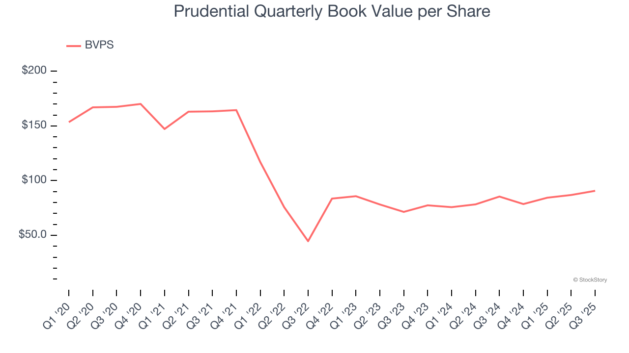 Prudential Quarterly Book Value per Share