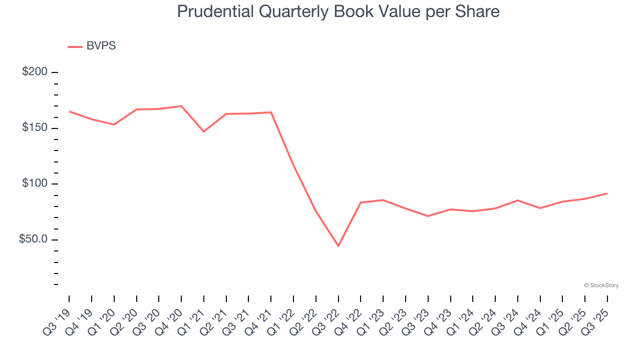 Prudential Quarterly Book Value per Share