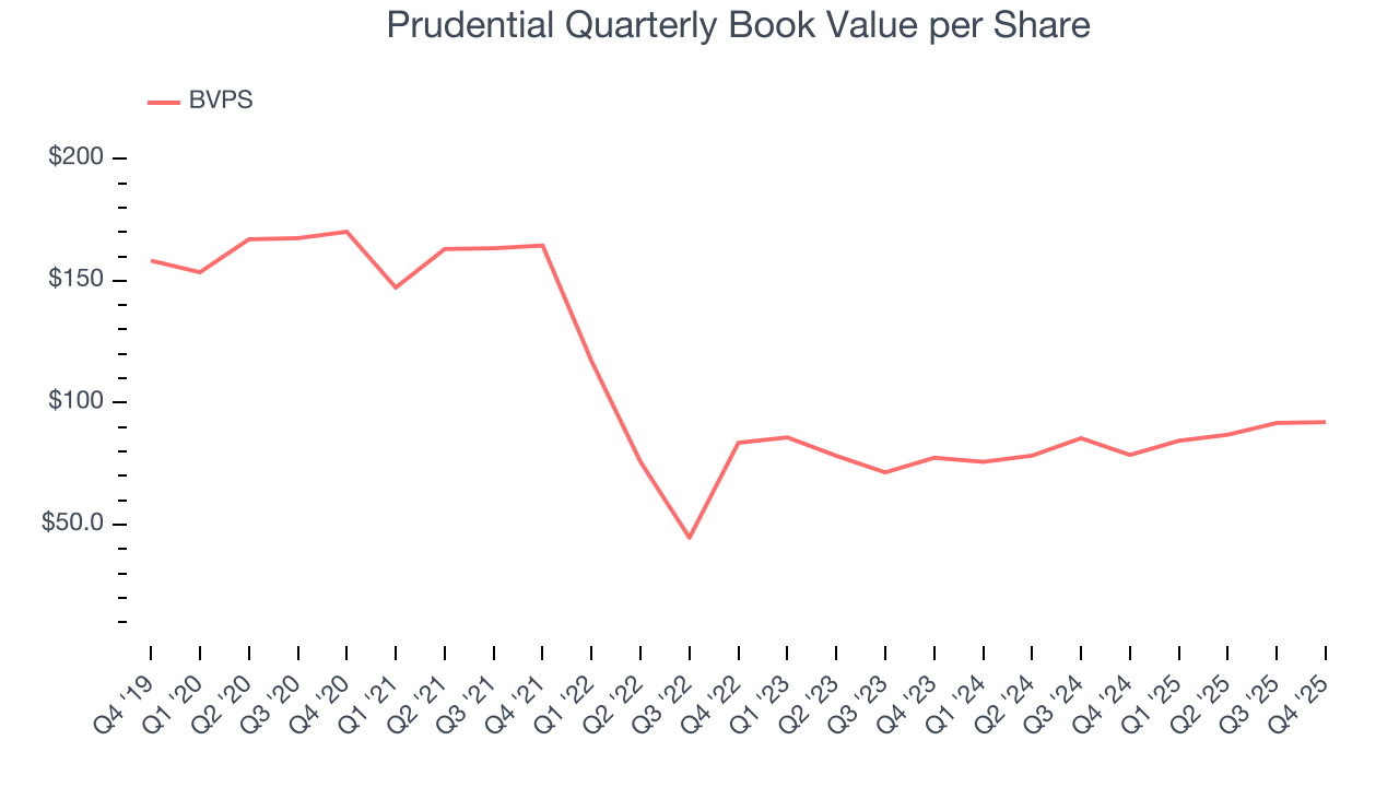 Prudential Quarterly Book Value per Share