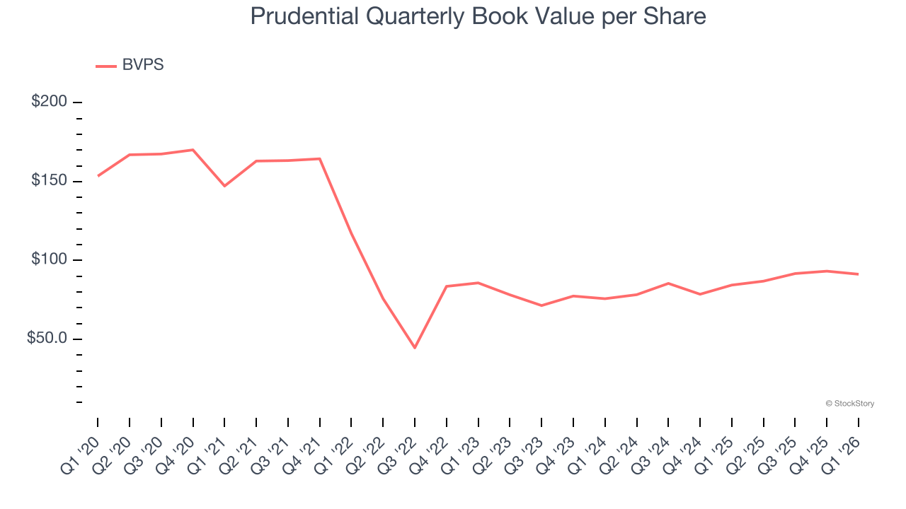 Prudential Quarterly Book Value per Share