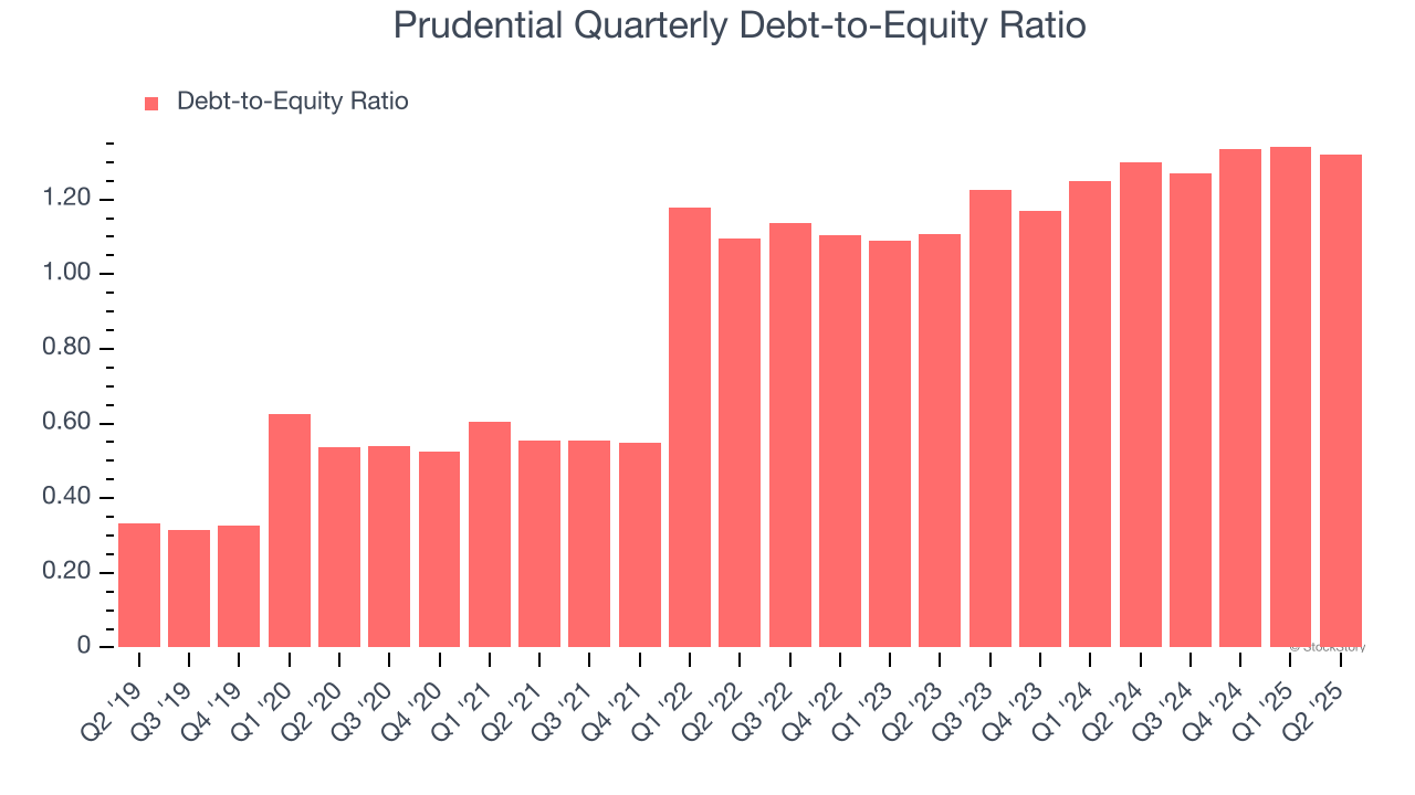 Prudential Quarterly Debt-to-Equity Ratio