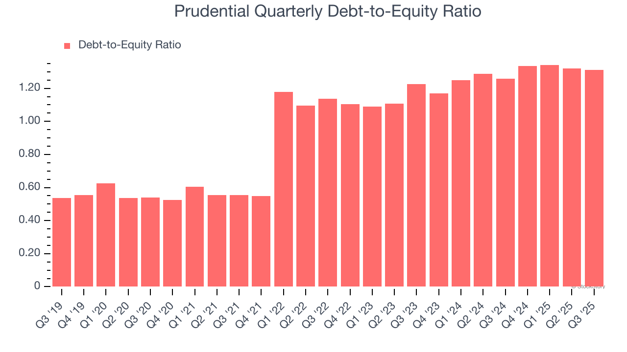 Prudential Quarterly Debt-to-Equity Ratio