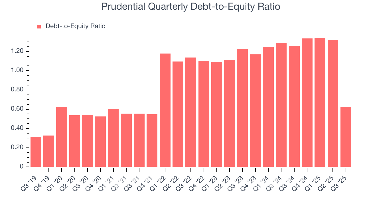Prudential Quarterly Debt-to-Equity Ratio