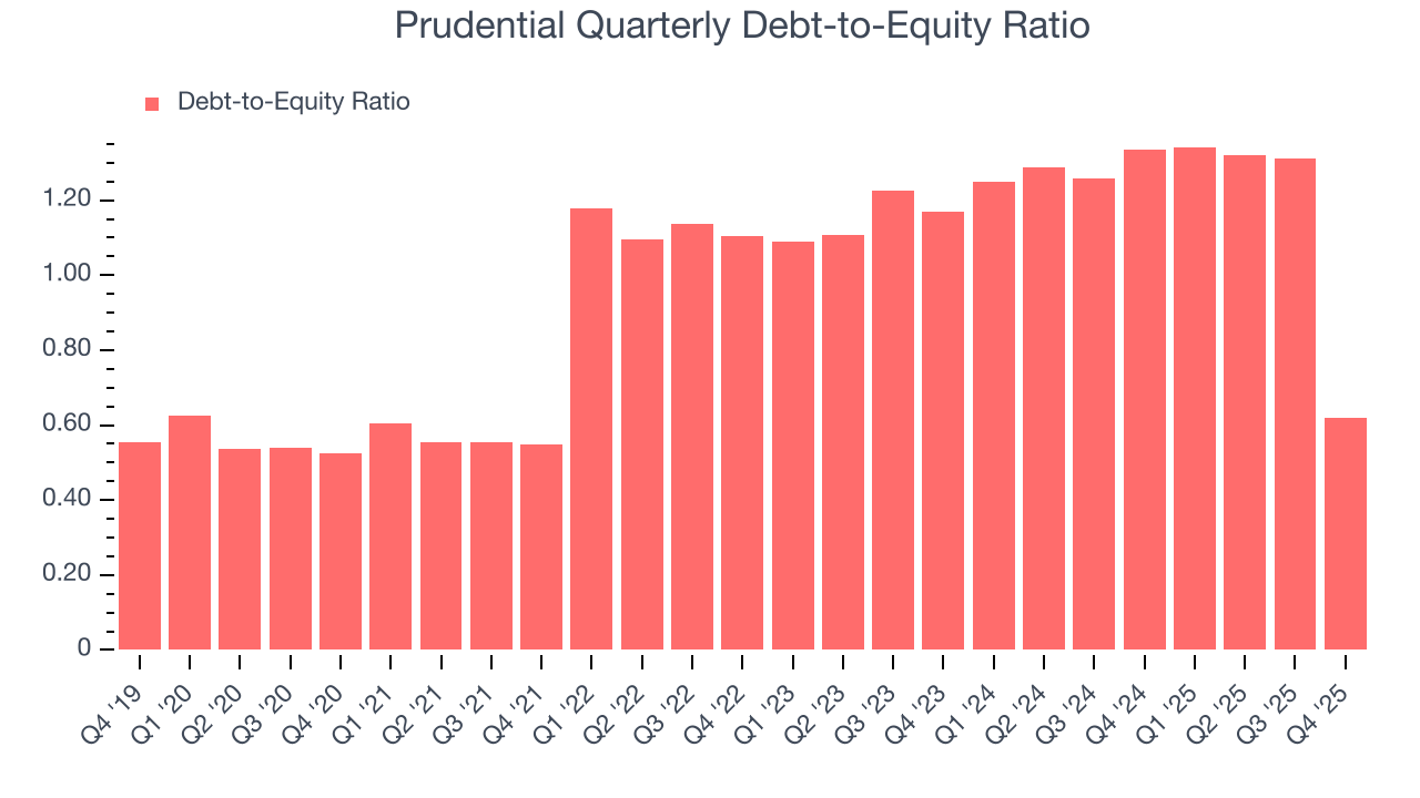 Prudential Quarterly Debt-to-Equity Ratio