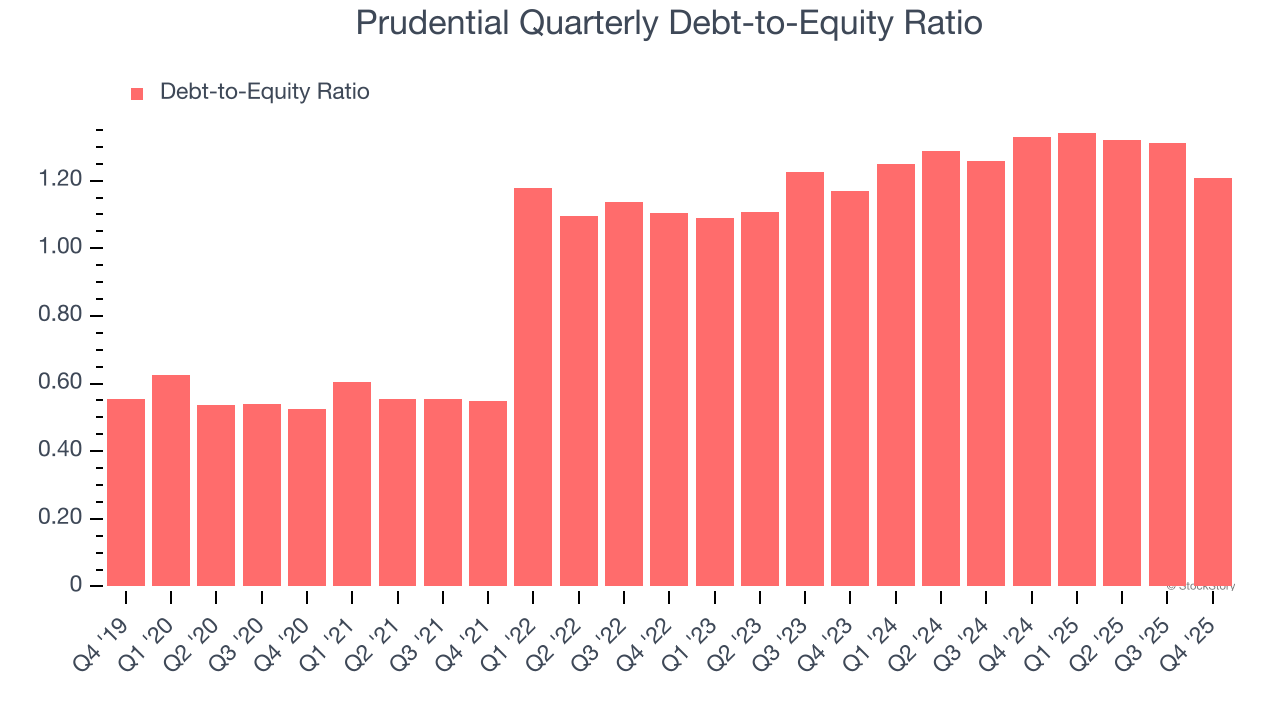 Prudential Quarterly Debt-to-Equity Ratio