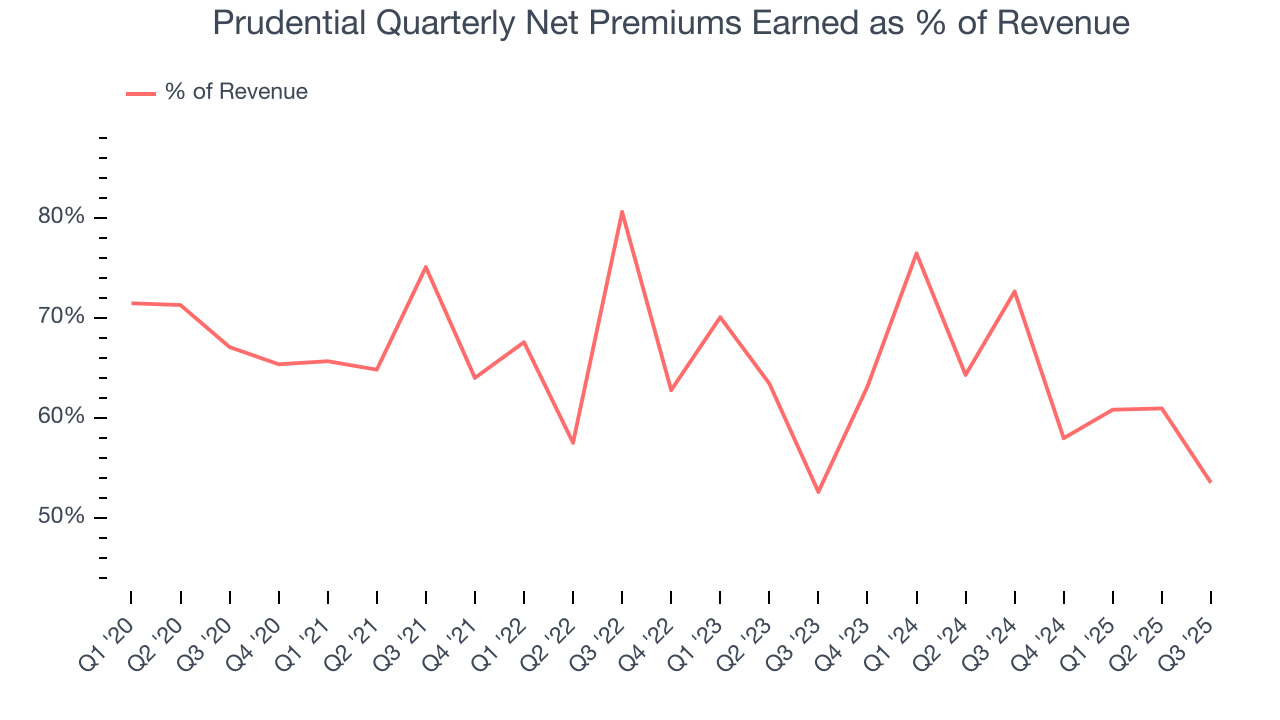 Prudential Quarterly Net Premiums Earned as % of Revenue