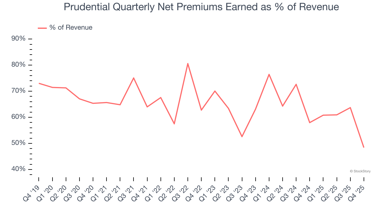 Prudential Quarterly Net Premiums Earned as % of Revenue