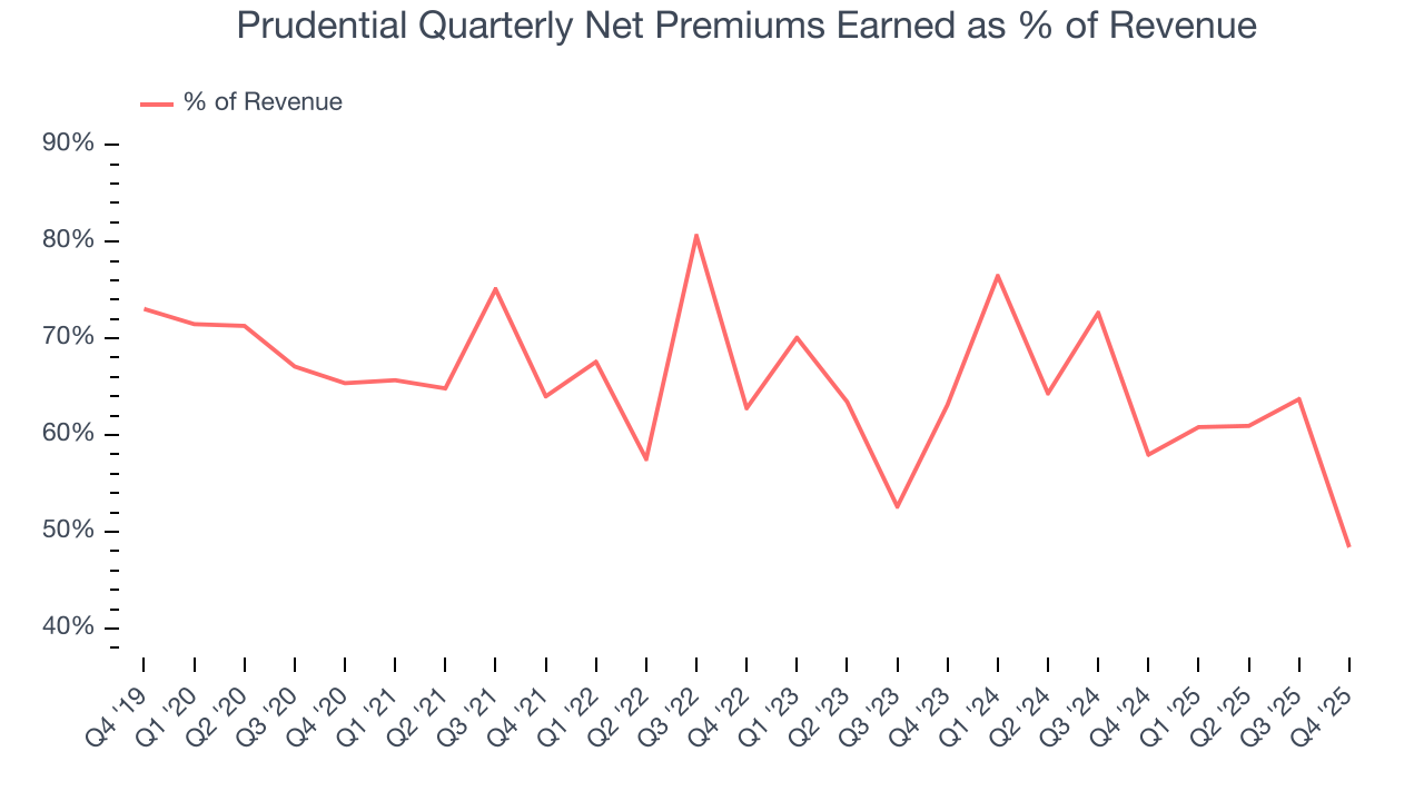 Prudential Quarterly Net Premiums Earned as % of Revenue