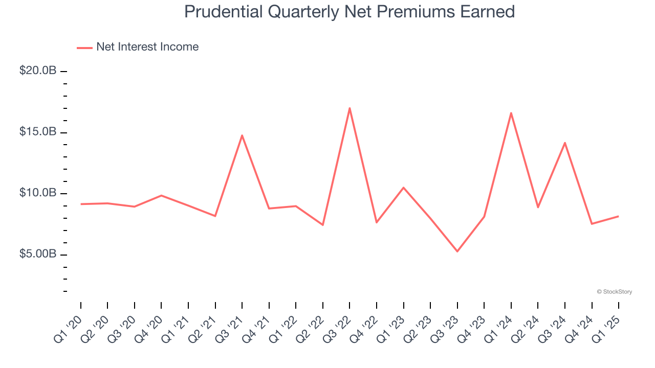 Prudential Quarterly Net Premiums Earned