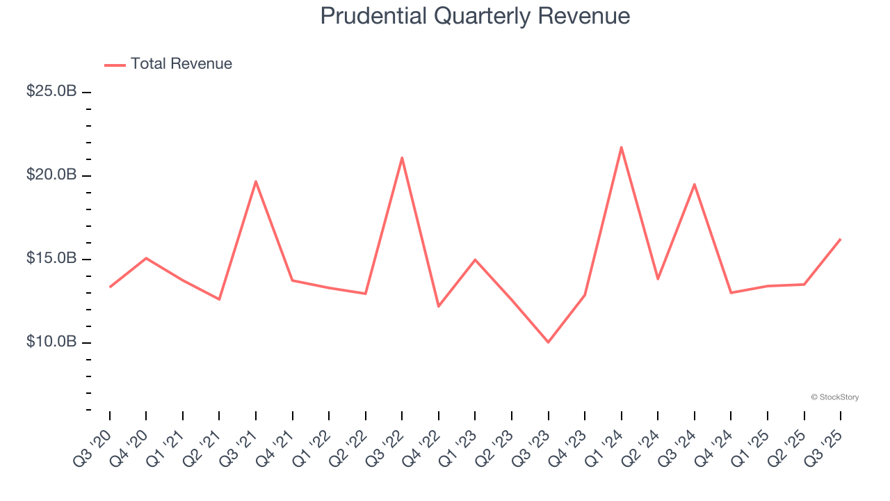 Prudential Quarterly Revenue