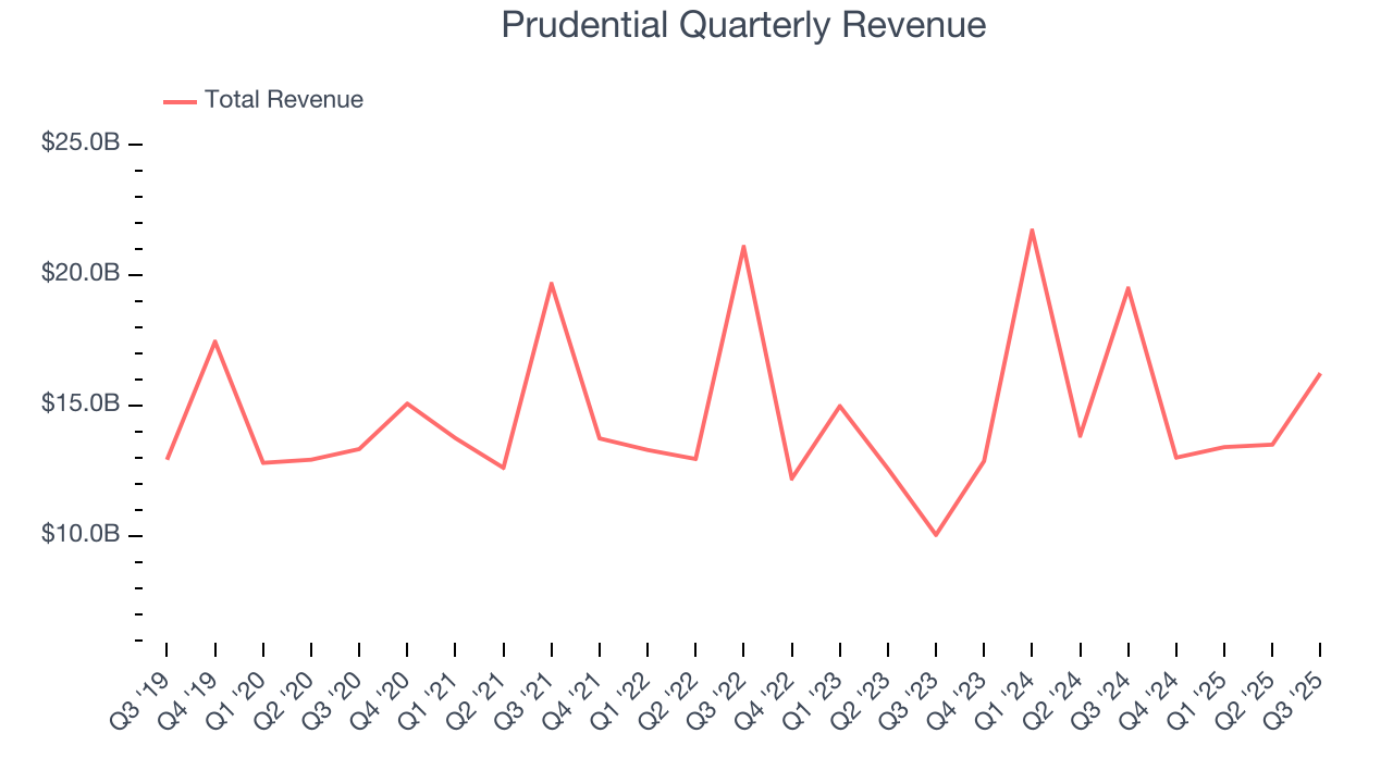 Prudential Quarterly Revenue