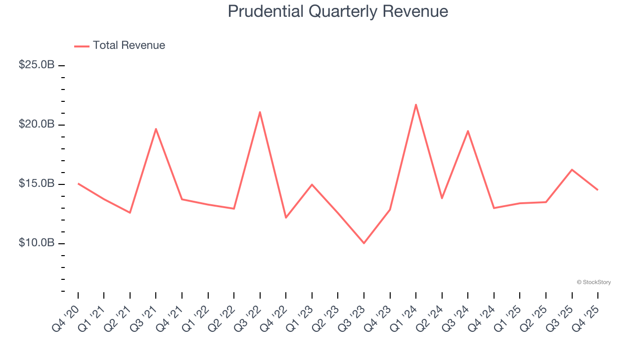 Prudential Quarterly Revenue