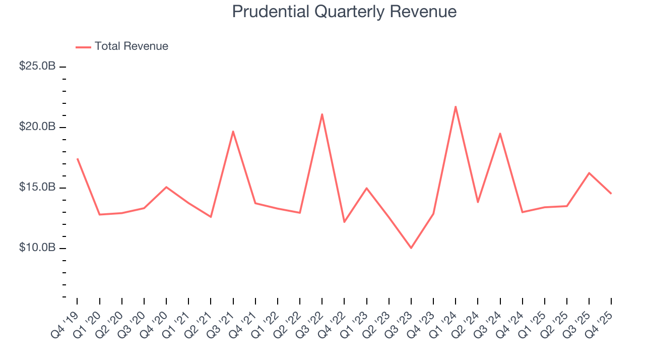 Prudential Quarterly Revenue