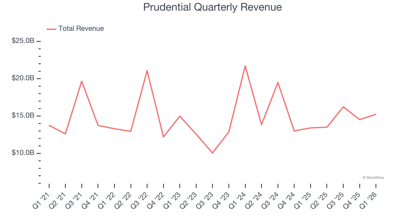 Prudential Quarterly Revenue