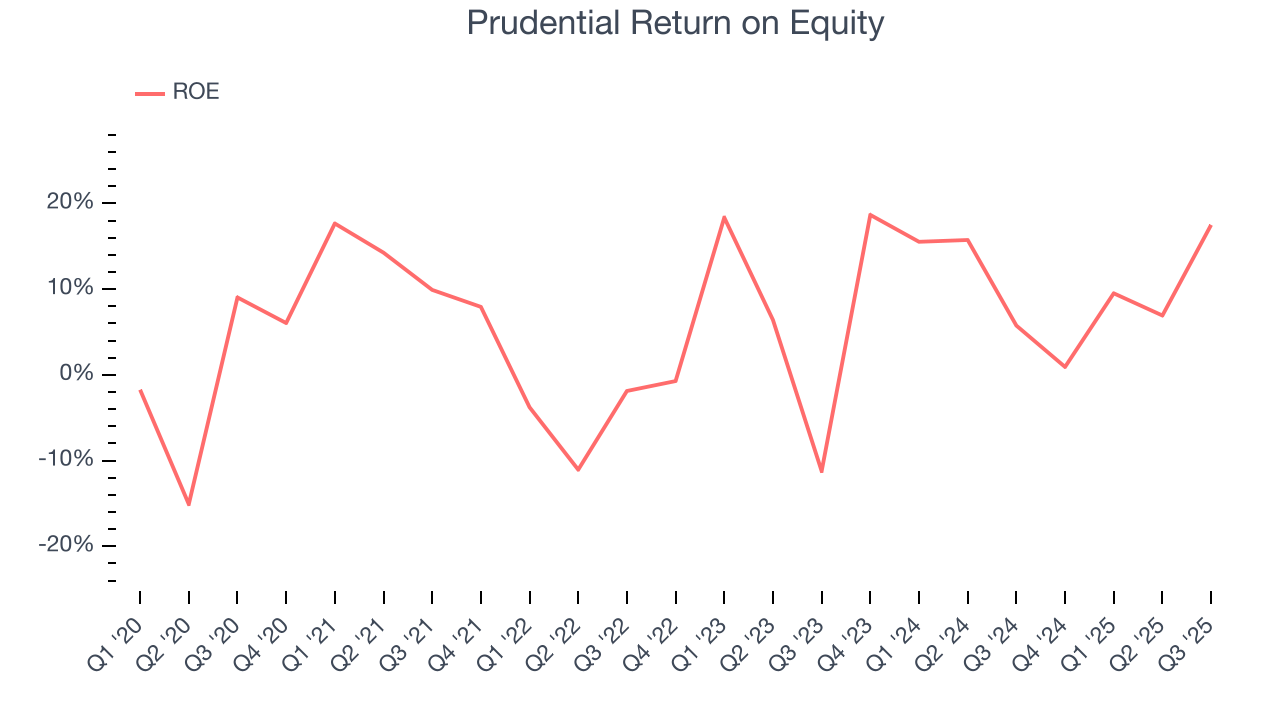 Prudential Return on Equity