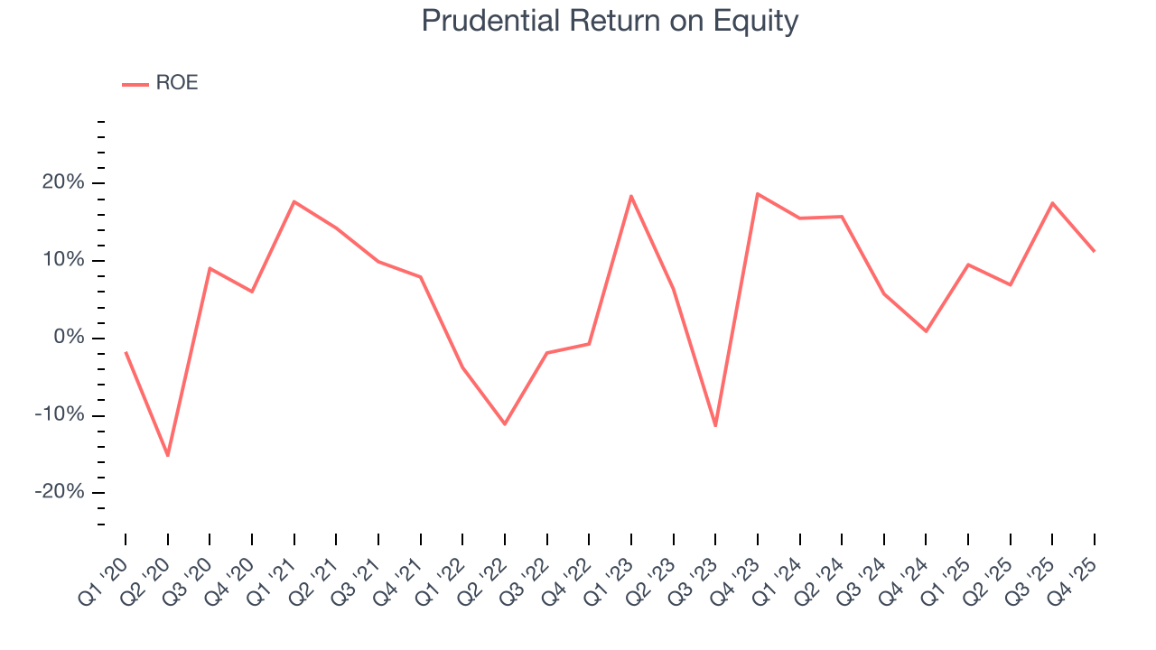 Prudential Return on Equity