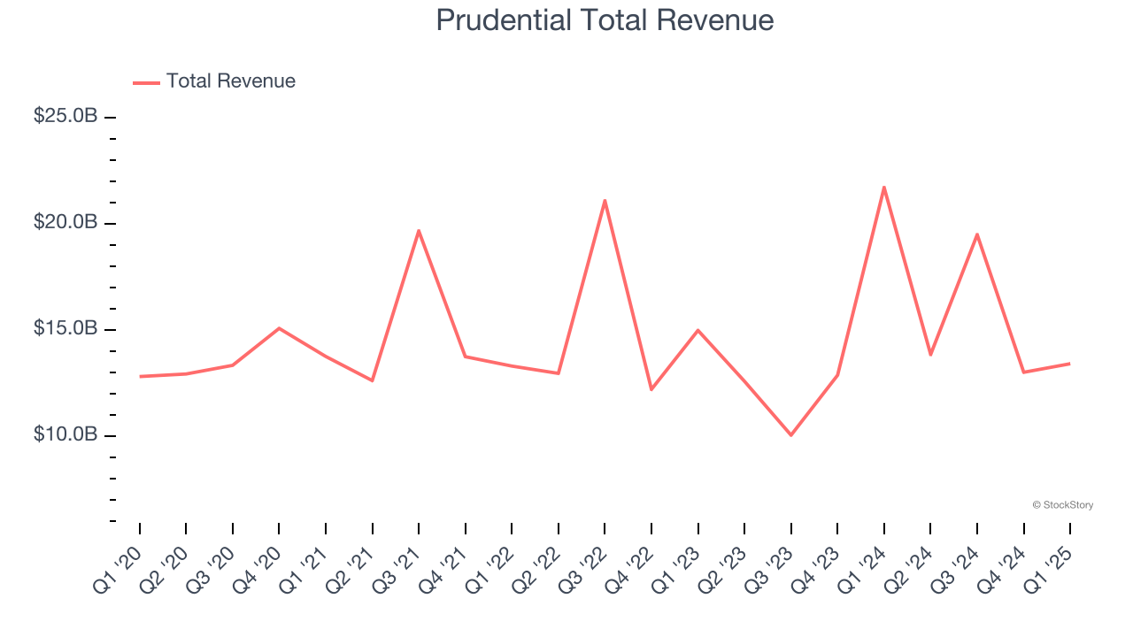 Prudential Total Revenue