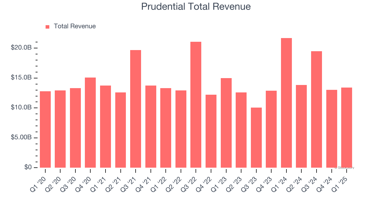 Prudential Total Revenue