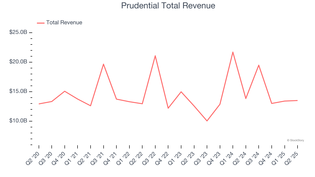 Prudential Total Revenue