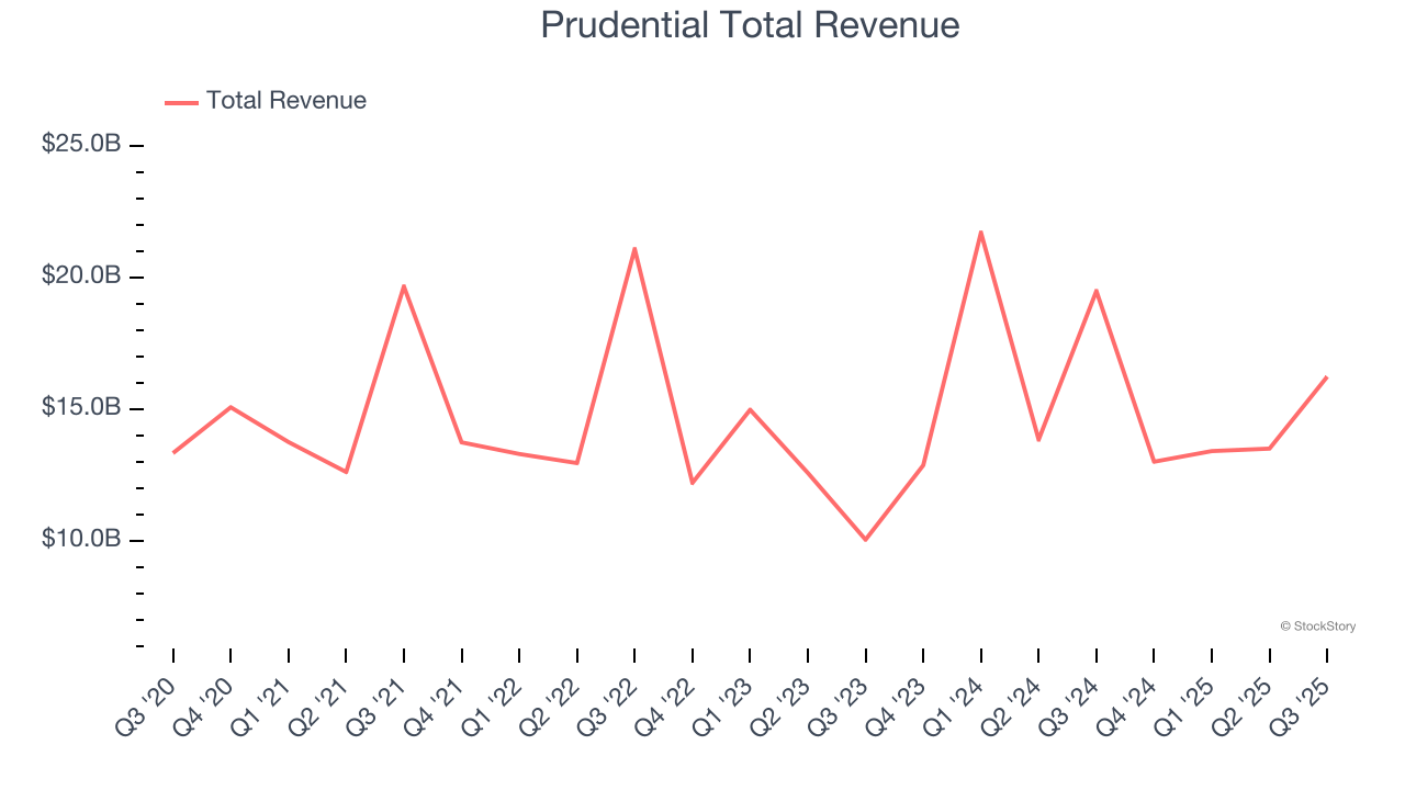 Prudential Total Revenue