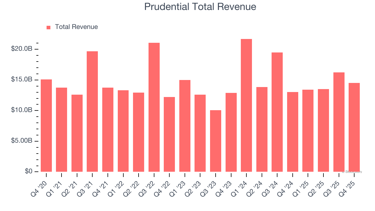 Prudential Total Revenue