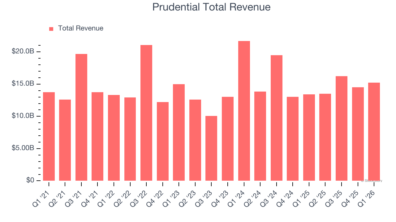 Prudential Total Revenue