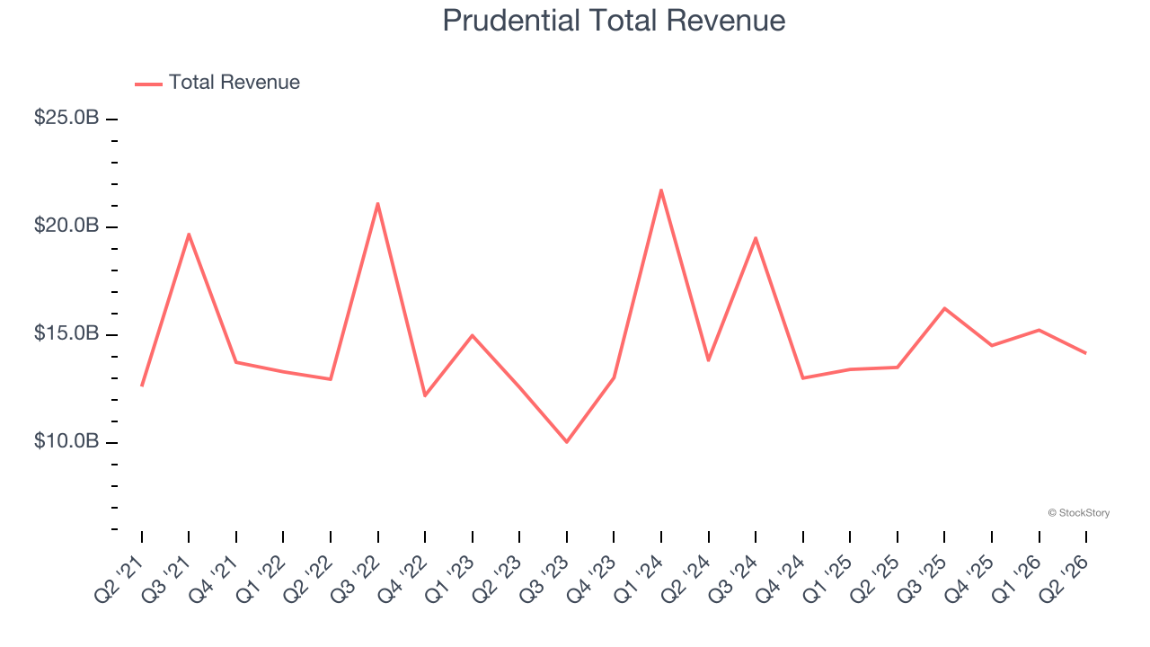 Prudential Total Revenue