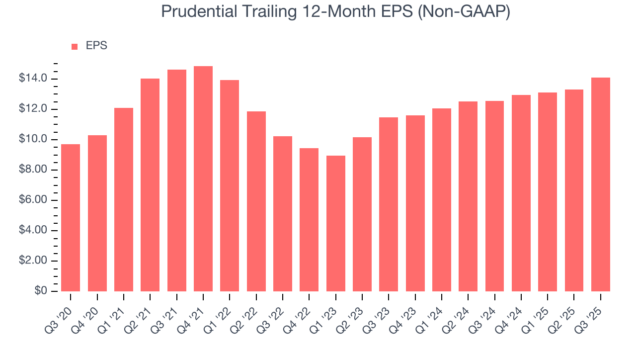 Prudential Trailing 12-Month EPS (Non-GAAP)