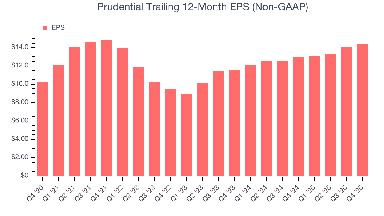 Prudential Trailing 12-Month EPS (Non-GAAP)