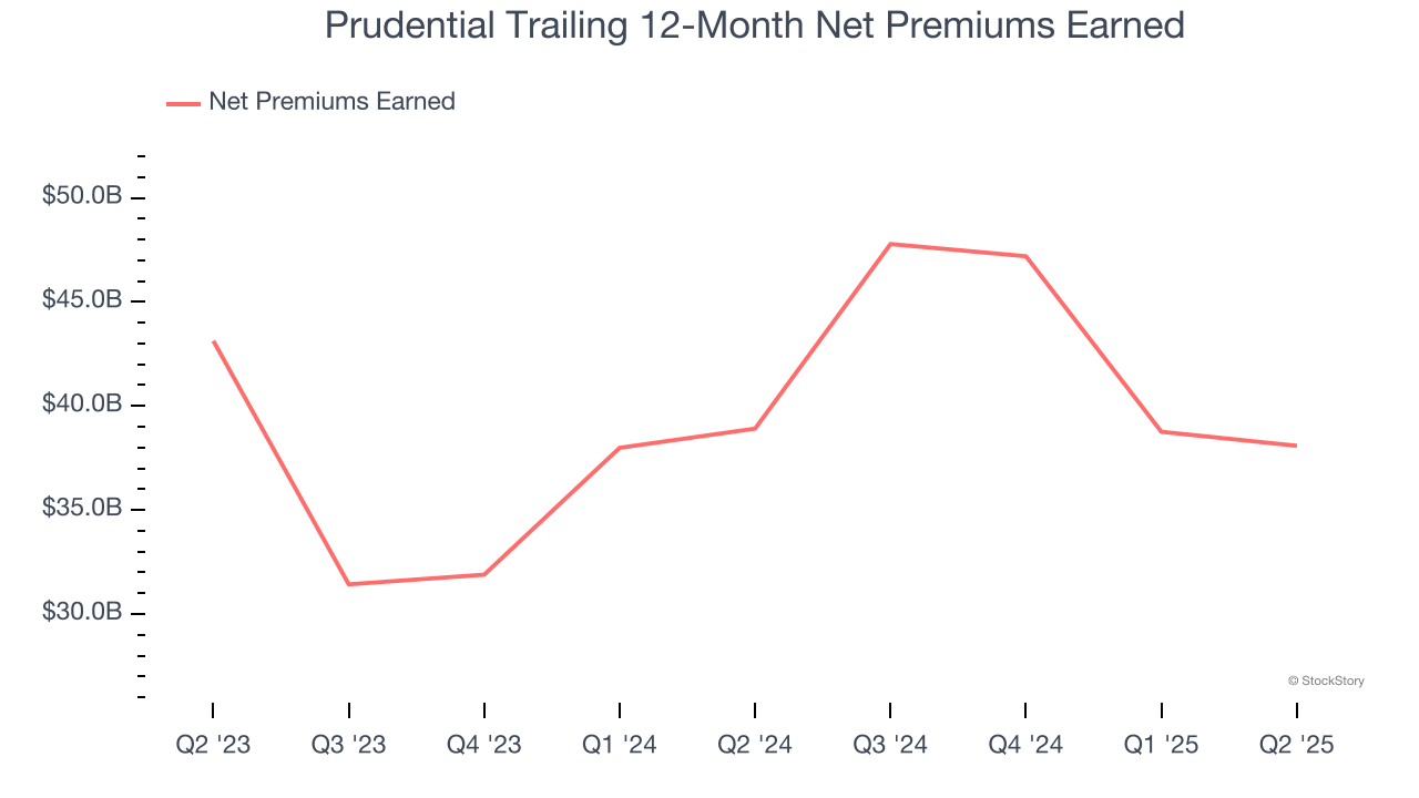 Prudential Trailing 12-Month Net Premiums Earned