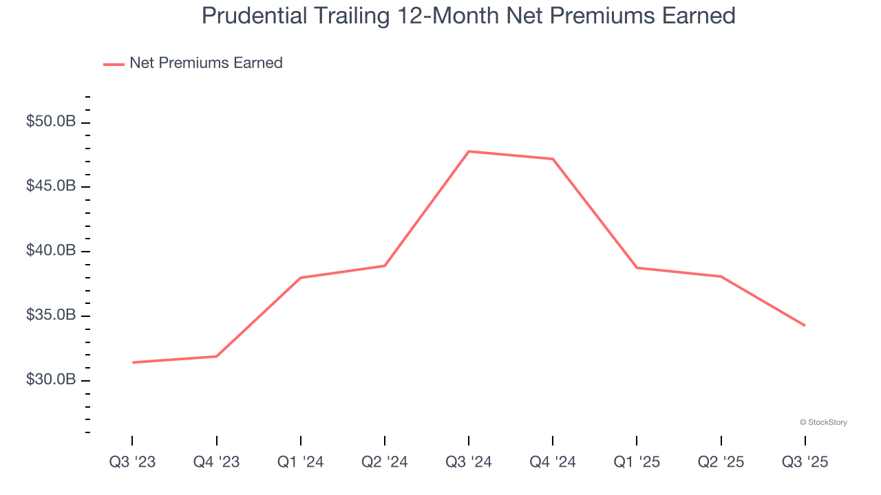 Prudential Trailing 12-Month Net Premiums Earned
