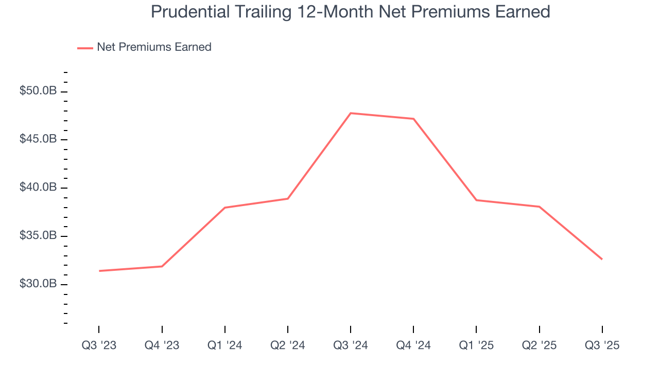 Prudential Trailing 12-Month Net Premiums Earned