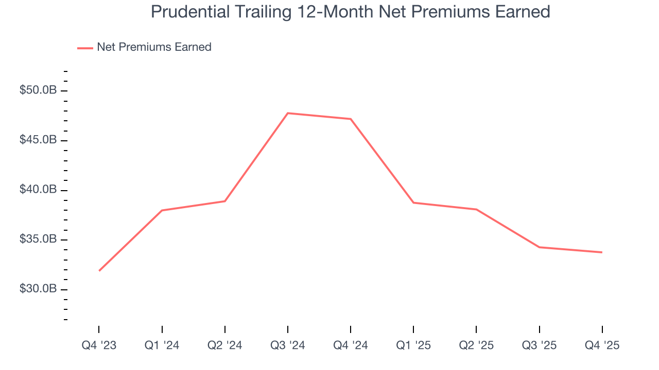 Prudential Trailing 12-Month Net Premiums Earned