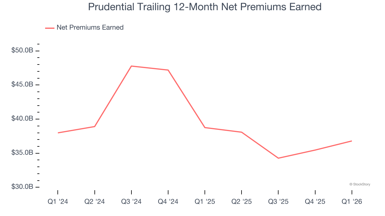 Prudential Trailing 12-Month Net Premiums Earned