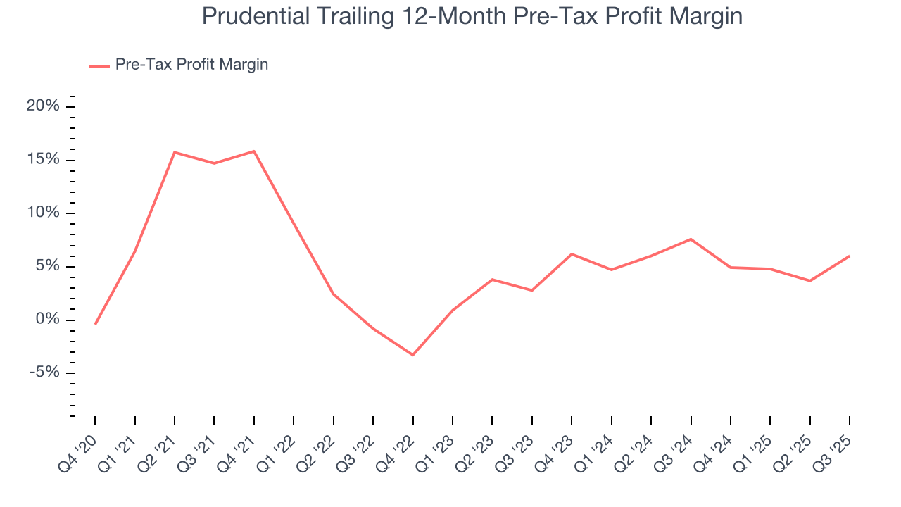 Prudential Trailing 12-Month Pre-Tax Profit Margin