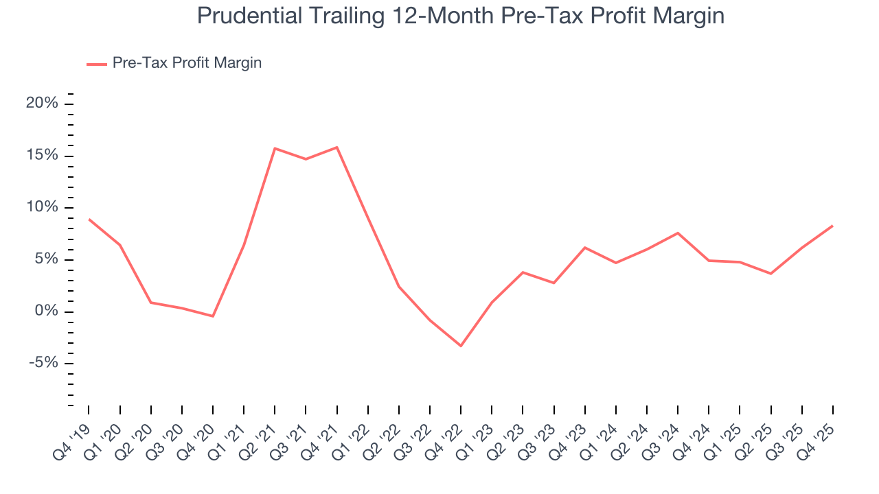 Prudential Trailing 12-Month Pre-Tax Profit Margin
