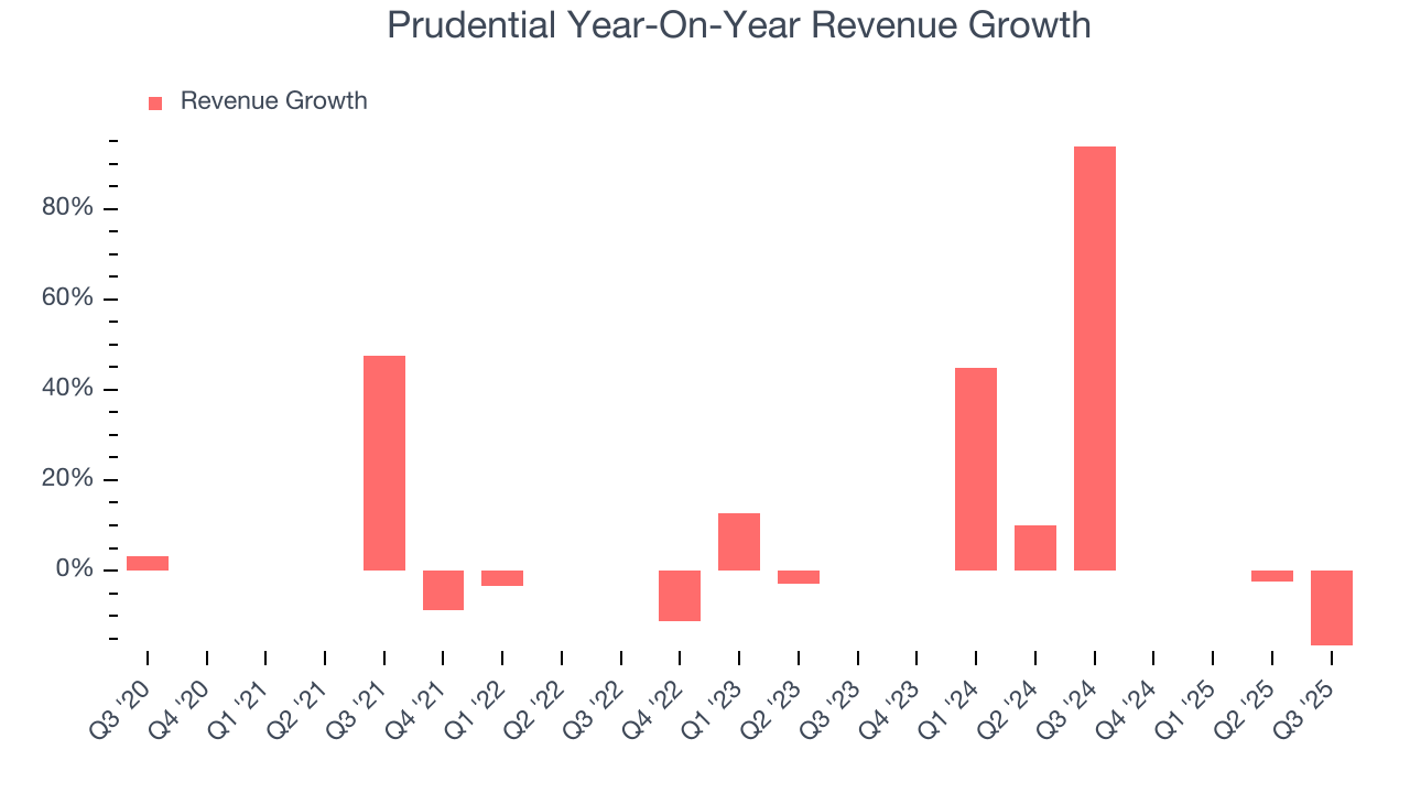 Prudential Year-On-Year Revenue Growth