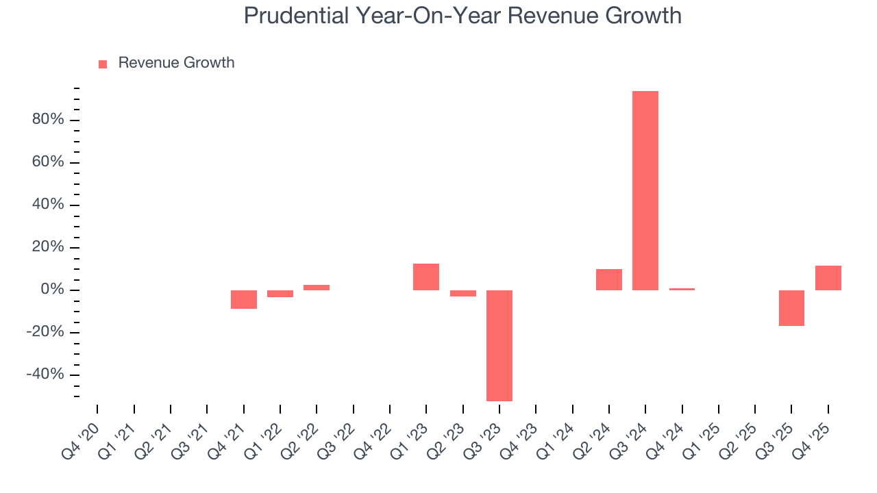 Prudential Year-On-Year Revenue Growth