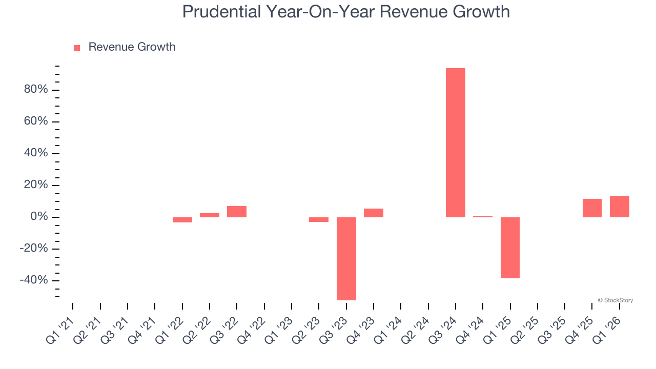 Prudential Year-On-Year Revenue Growth