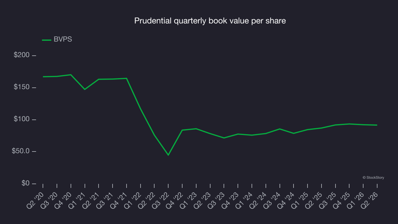 Prudential quarterly book value per share