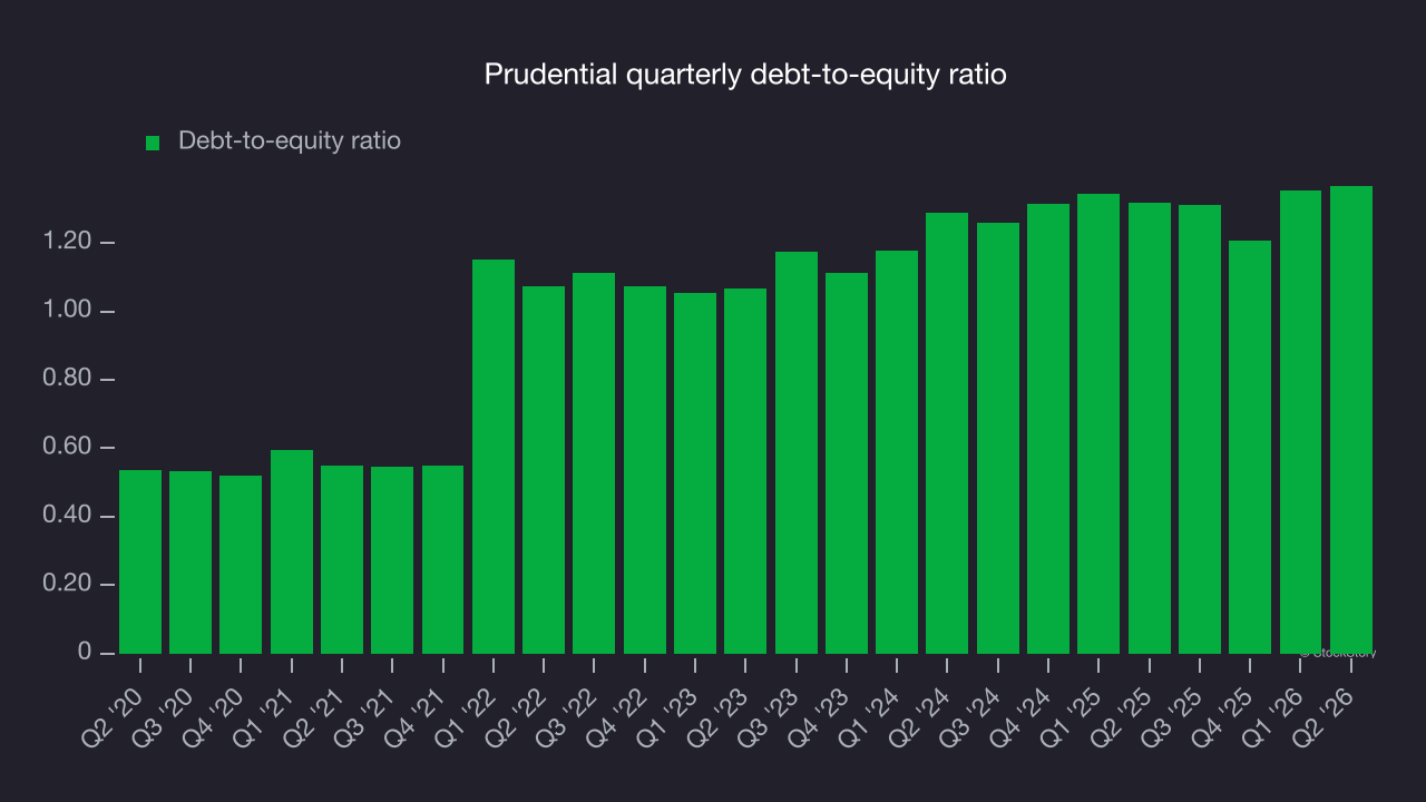 Prudential quarterly debt-to-equity ratio